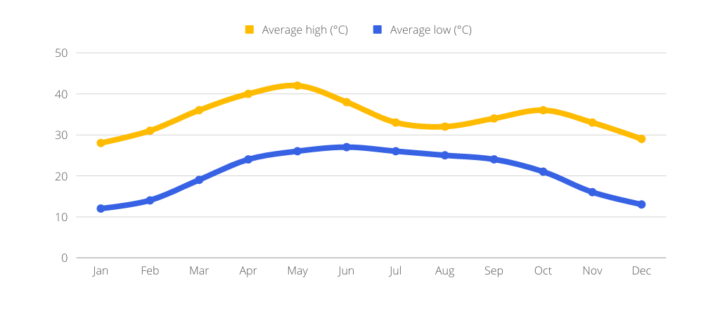 Av_Ahmedabad_Temp